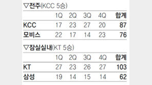 [프로농구]머리 깎은 감독님, 그 뜻 받든 선수들