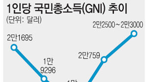 1인당 국민소득 2만2500달러 역대 최고치