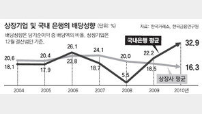 은행들, 비상경영에 배당 제대로 못했다더니… 작년 배당률, 일반기업의 2배