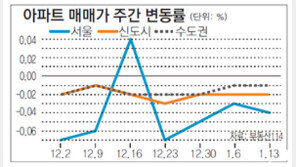 [매매 시황]강동 재건축 영향 전세 상승… 매매는 다시 꽁꽁