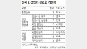 한국 건설업 글로벌 경쟁력 22국 중 9위