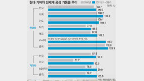 현대차 연초 명과 암, 美선 품질경영 각광… 울산선 노사관계 암초