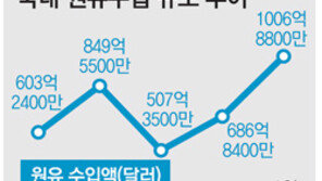 작년 원유수입 첫 1000억달러 돌파