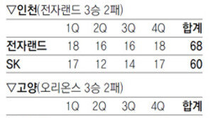 [프로농구]“질식수비 재미없다고?” 발끈한 동부 질풍공격