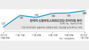 [유럽 무더기 신용강등]국내 외환-주식시장 ‘외화 가뭄’ 시달릴 수도