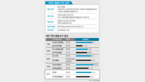 [2012 지구촌 새권력/대만]‘베이징 프렌들리’ 손들어준 대만국민… ‘후의 손’도 올라갔다