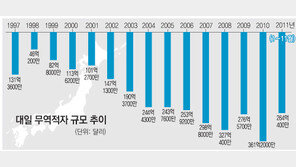 작년 對日 무역적자 65억달러 대폭 감소