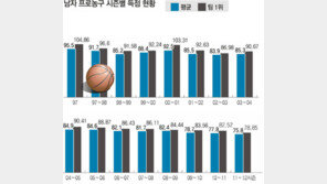 평균득점 사상최저… 프로농구의 역주행?