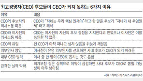 ‘후계자’ 없는 금융사 지배구조 또 도마에