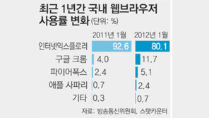 공공기관 사이트서 ‘액티브엑스’ 없앤다