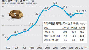 기업 투명해졌지만 ‘돈줄’로는 약했다… 올해 한국증시 개방 20년 ‘빛과 그림자’