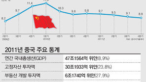 ‘8.9% 쇼크’ 中의 엄살?… 증시 4% 급등