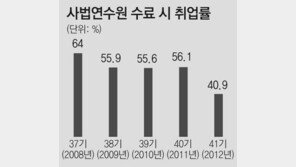 사법연수생, 등용문 나서자마자 실업자