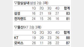 [프로농구]전자랜드 “잡아야 할 꼴찌에 역전패라니…”