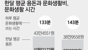 대학생 한달 용돈 41만원… “책 사는 데 3만원도 안쓴다” 80%