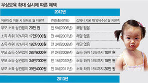 보육시설 다니는 3,4세 모두에 내년부터 月22만원 보육료