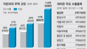 [단독]“年 72억달러 이란 수출시장 中에 넘어간다”