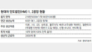 현대차 인도공장 안에 거대농장이 있다, 왜?