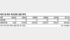 리츠 자산 10년만에 8조 돌파