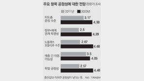 “한국의 공정성, 10년 뒤에도 10점 만점에 5점 이하”