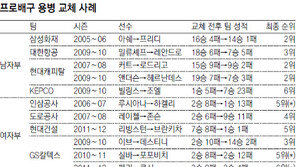 [프로배구]시즌중 용병교체, 잘못하면 감독교체