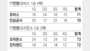 [프로농구]다니엘스 신고식 ‘절반의 성공’