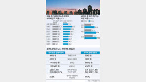 내집 있는 ‘부자 세입자’ 전세난 부추긴다