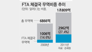 FTA체결국과 교역 비중 2년새 2배로