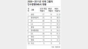 30大 그룹, 3년간 211개 업체 인수합병