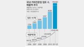 [대한민국은 커피 공화국]빌딩마다 하나씩 생기는 커피집, 이유있었네 