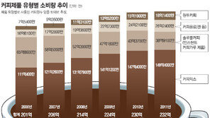 [대한민국은 커피 공화국]<上> 1인당 1년에 521잔 마신다
