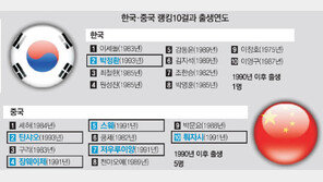 中 세대교체 성공… 5년뒤 ‘반상 華流’ 거셀듯