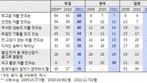 한국인 “독일차 최고, 한국은 일본·미국 앞서”  