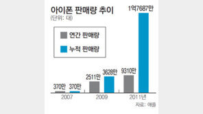 애플, 4분기 순익 130억6000만 달러… 와우!