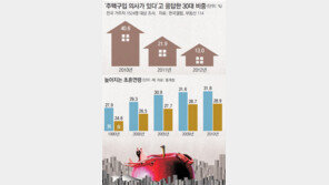 집을 왜 사야하죠? ‘애플세대’의 반란