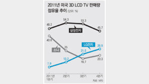 무서운 LG, 美 3D TV시장서 ‘수직상승’