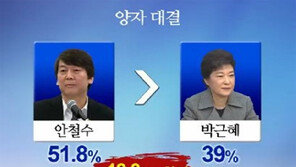 [뉴스A]‘안철수의 질주’ 박근혜와의 지지율 격차 더 커졌다