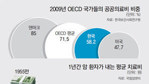 건보혜택 OECD 최하위… 원인은 ‘감기치료’?