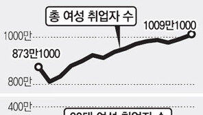 ‘아줌마의 힘’ 여성취업 1000만명 넘었다