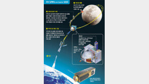 한국산 큐브샛, 달 표면 자기장 추적해 물 생성 신비 밝힌다