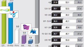 [설 민심 여론조사]한나라 26.3% vs 민주 27.3%… 4·11총선 지지도 첫 역전