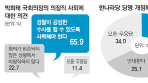 [설 민심 여론조사]“박희태, 공정한 수사위해 의장직 사퇴해야” 66%