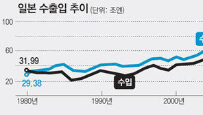 ‘수출대국’ 日 31년만에 무역적자