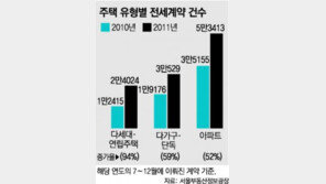 아파트 전세금 오르자 다세대-단독으로