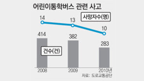 7세 여자어린이, 혼자 내리다 뒷바퀴에 깔려 숨져… ‘통학버스 참변’ 언제까지…