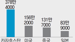 산부인과 환자 1년새 42%↑… 1인당 최다지출 ‘카자흐스탄’