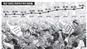 [O2/장환수의 數포츠]프로야구 1000만 관중 시대 열기 위한 셈법