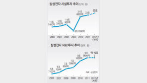 삼성전자 “올 두 자릿수 성장 목표 35조 투자”