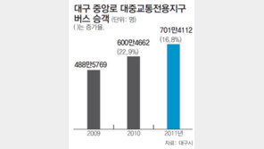 [대구/경북]대구 중앙로 대중교통전용지구 지정 보행자 중심 거리로
