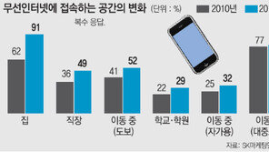 스마트폰 때문에 집은 사무실-일터는 휴식처?